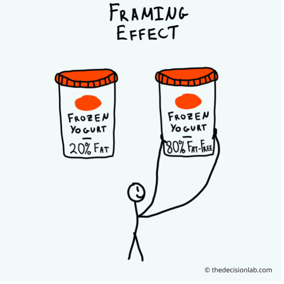 The Framing Effect by The Decision Lab